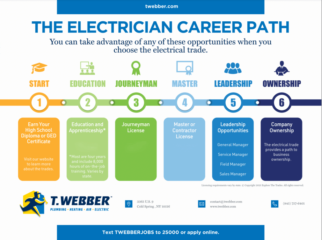 The Electrician Career Path poster